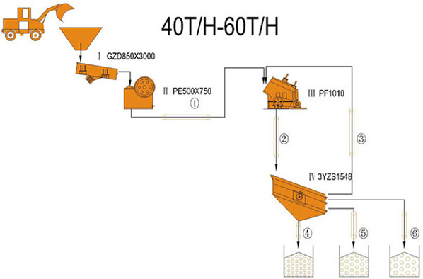 40-60TPH Quijada e Impacto planta de trituración