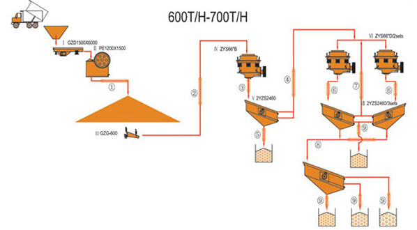 600-700TPH Quijada e Cono planta de trituración