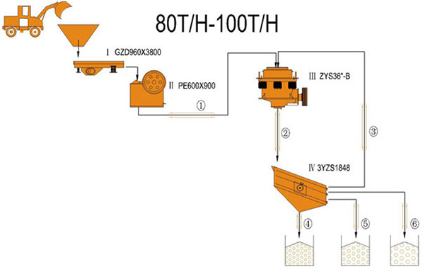 80-100TPH Quijada e Cono planta de trituración